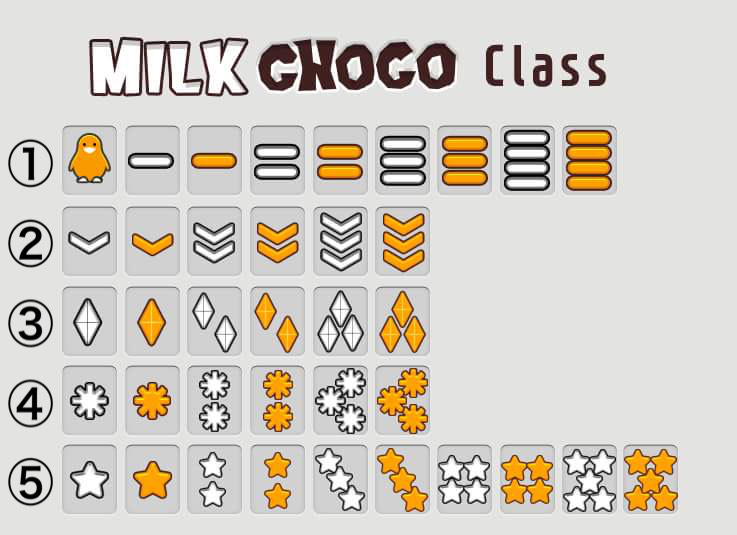 ミルクチョコオンラインの階級の順位