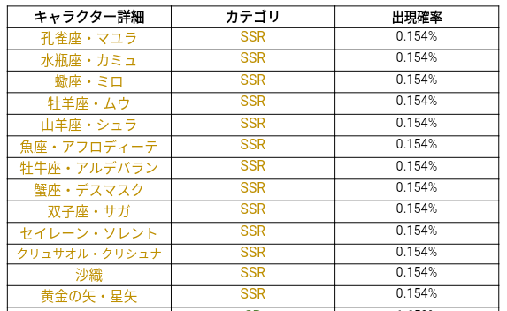 ライコス　各SSRキャラ出現率
