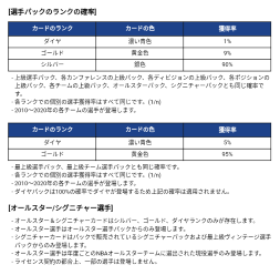 NBANOW22　排出率一覧表